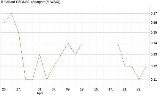 Call auf GBP/USD [J.P. Morgan Structured Products B.V.] Chart