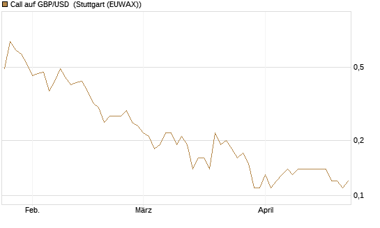 Call auf GBP/USD [J.P. Morgan Structured Products B.V.] Chart
