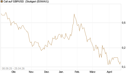 Call auf GBP/USD [J.P. Morgan Structured Products B.V.] Chart