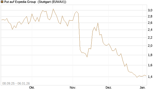 Put auf Expedia Group [J.P. Morgan Structured Products B.V.] Chart