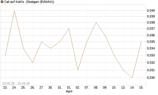 Call auf Kohl's [J.P. Morgan Structured Products B.V.] Chart