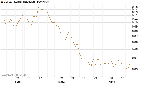 Call auf Kohl's [J.P. Morgan Structured Products B.V.] Chart