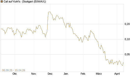 Call auf Kohl's [J.P. Morgan Structured Products B.V.] Chart