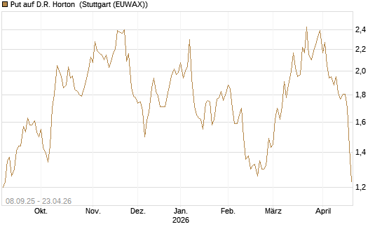 Put auf D.R. Horton [J.P. Morgan Structured Products B.V.] Chart