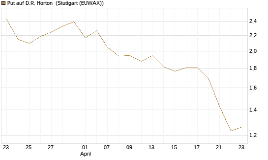 Put auf D.R. Horton [J.P. Morgan Structured Products B.V.] Chart