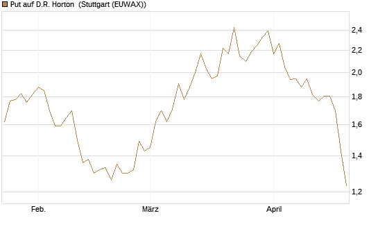 Put auf D.R. Horton [J.P. Morgan Structured Products B.V.] Chart