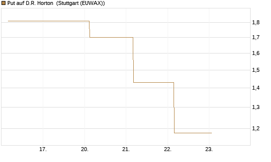 Put auf D.R. Horton [J.P. Morgan Structured Products B.V.] Chart