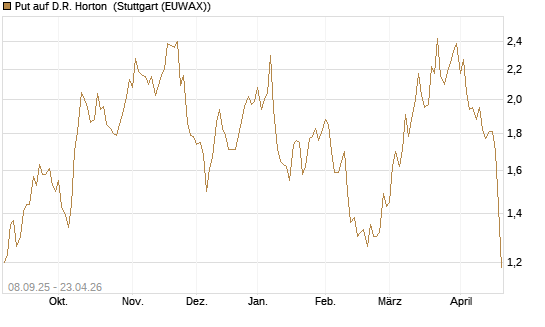 Put auf D.R. Horton [J.P. Morgan Structured Products B.V.] Chart