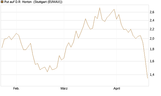 Put auf D.R. Horton [J.P. Morgan Structured Products B.V.] Chart