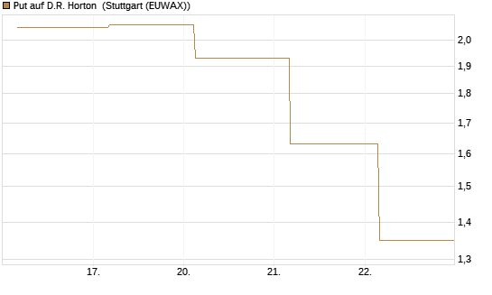 Put auf D.R. Horton [J.P. Morgan Structured Products B.V.] Chart