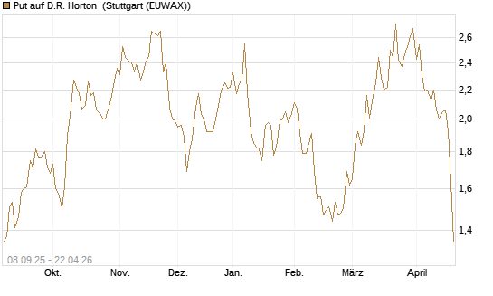 Put auf D.R. Horton [J.P. Morgan Structured Products B.V.] Chart