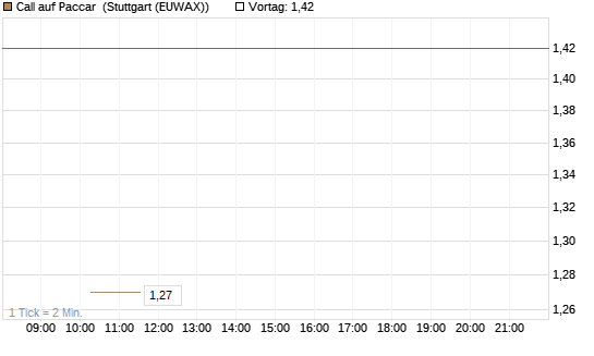 Call auf Paccar [J.P. Morgan Structured Products B.V.] Chart