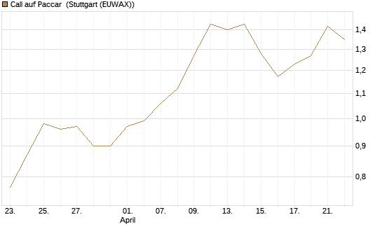 Call auf Paccar [J.P. Morgan Structured Products B.V.] Chart
