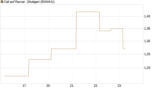 Call auf Paccar [J.P. Morgan Structured Products B.V.] Chart