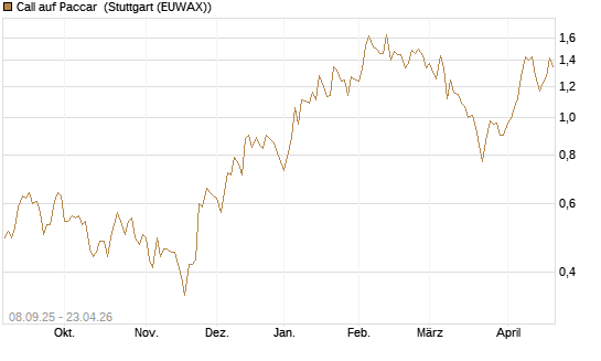 Call auf Paccar [J.P. Morgan Structured Products B.V.] Chart