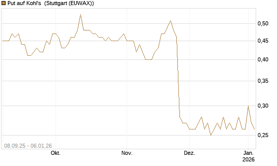Put auf Kohl's [J.P. Morgan Structured Products B.V.] Chart