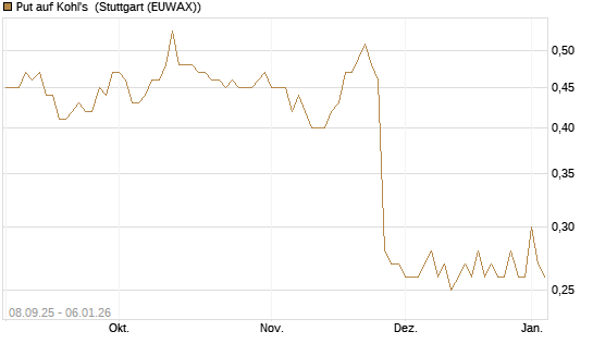 Put auf Kohl's [J.P. Morgan Structured Products B.V.] Chart
