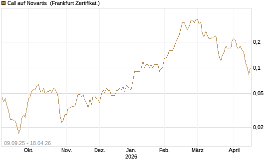 Call auf Novartis [Société Générale Effekten GmbH] Chart