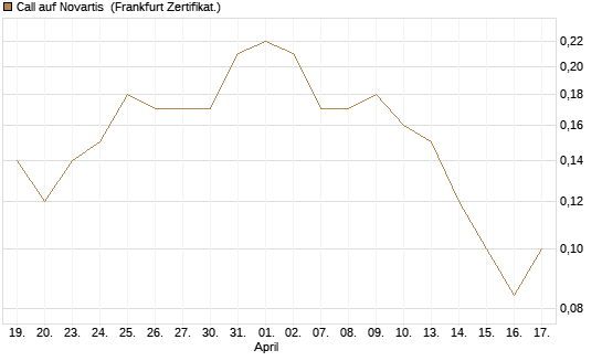 Call auf Novartis [Société Générale Effekten GmbH] Chart