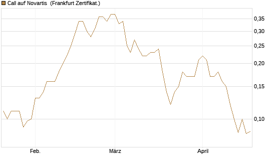 Call auf Novartis [Société Générale Effekten GmbH] Chart