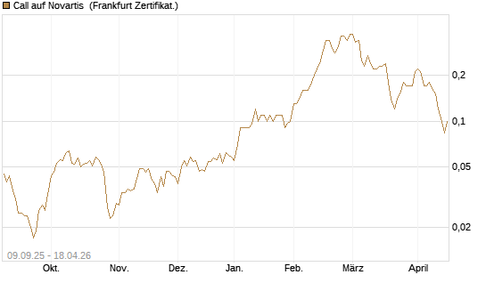 Call auf Novartis [Société Générale Effekten GmbH] Chart