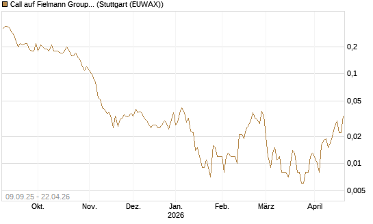 Call auf Fielmann Group [UniCredit Bank GmbH] Chart