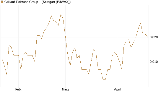 Call auf Fielmann Group [UniCredit Bank GmbH] Chart