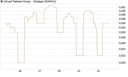 Call auf Fielmann Group [UniCredit Bank GmbH] Chart