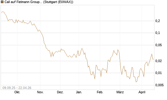 Call auf Fielmann Group [UniCredit Bank GmbH] Chart