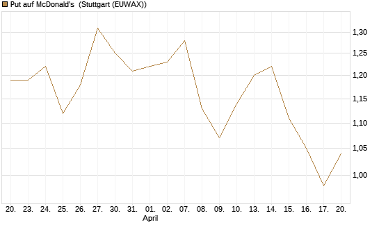 Put auf McDonald's [UniCredit Bank GmbH] Chart