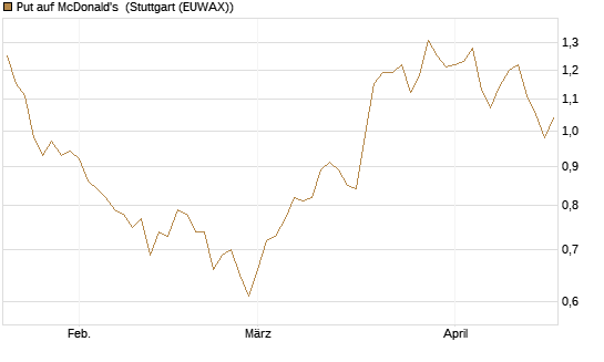 Put auf McDonald's [UniCredit Bank GmbH] Chart