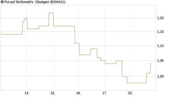 Put auf McDonald's [UniCredit Bank GmbH] Chart