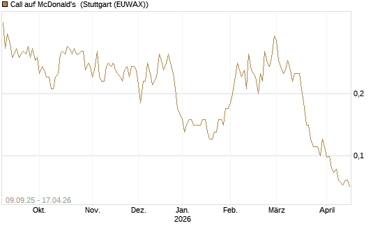 Call auf McDonald's [UniCredit Bank GmbH] Chart