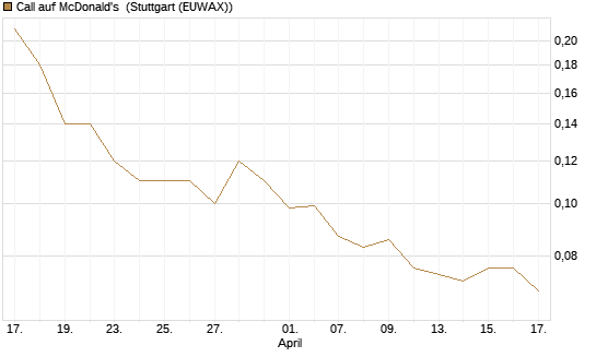 Call auf McDonald's [UniCredit Bank GmbH] Chart