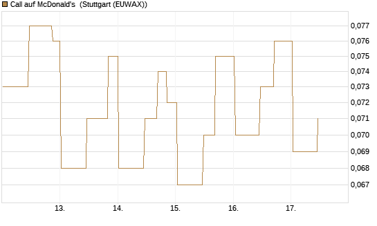 Call auf McDonald's [UniCredit Bank GmbH] Chart