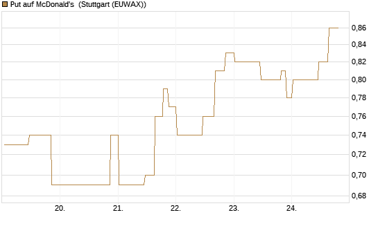 Put auf McDonald's [UniCredit Bank GmbH] Chart