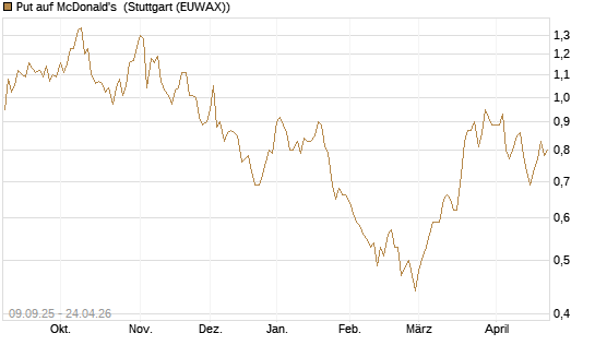 Put auf McDonald's [UniCredit Bank GmbH] Chart