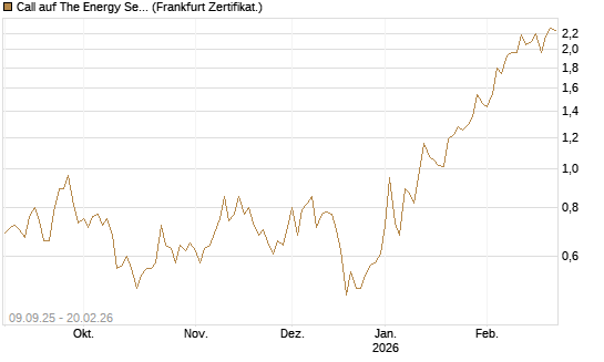 Call auf The Energy Select Sector SPDR  [Vontobel] Chart