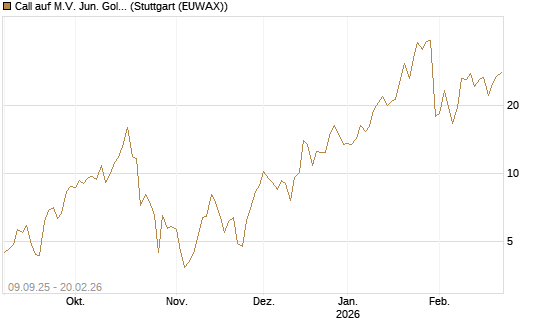 Call auf M.V. Jun. Gold Min. ETF TR USD [Vontobel] Chart