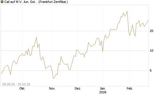 Call auf M.V. Jun. Gold Min. ETF TR USD [Vontobel] Chart
