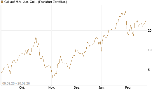 Call auf M.V. Jun. Gold Min. ETF TR USD [Vontobel] Chart