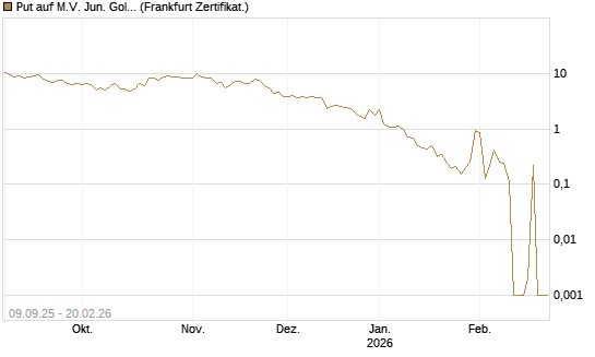 Put auf M.V. Jun. Gold Min. ETF TR USD [Vontobel] Chart