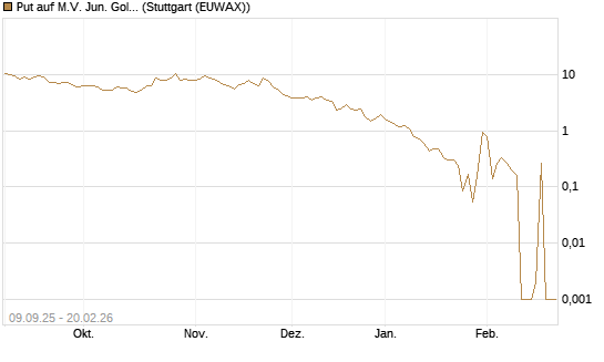 Put auf M.V. Jun. Gold Min. ETF TR USD [Vontobel] Chart