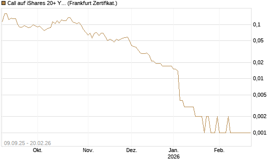 Call auf iShares 20+ Year Treasury Bond ETF [Vontobel] Chart