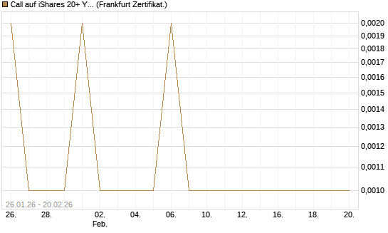 Call auf iShares 20+ Year Treasury Bond ETF [Vontobel] Chart