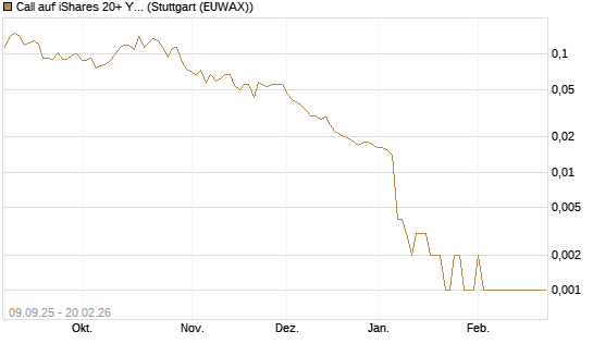 Call auf iShares 20+ Year Treasury Bond ETF [Vontobel] Chart