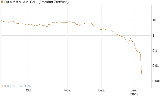 Put auf M.V. Jun. Gold Min. ETF TR USD [Vontobel] Chart