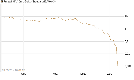 Put auf M.V. Jun. Gold Min. ETF TR USD [Vontobel] Chart