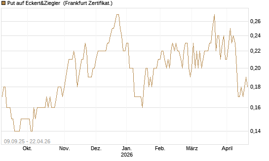 Put auf Eckert&Ziegler [DZ BANK AG] Chart