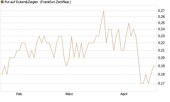 Put auf Eckert&Ziegler [DZ BANK AG] Chart
